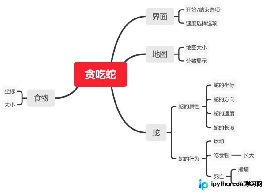 C++ EasyX 实现贪吃蛇游戏完整代码与逻辑解析