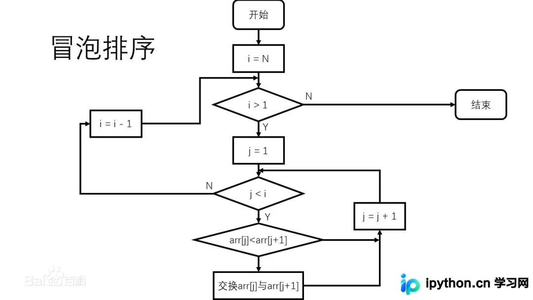 Java冒泡排序实现与优化:原理图解及代码示例