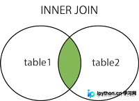 MySQL联结与集合操作详解:JOIN、UNION实战指南