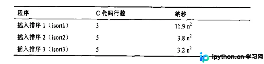 C语言快速排序与插入排序深度优化实战