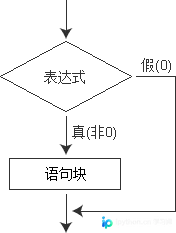 C语言if语句详解：三种基本形式与实战应用