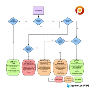 MySQL大表修改结构：避免锁表的实操策略与pt-osc进阶配置