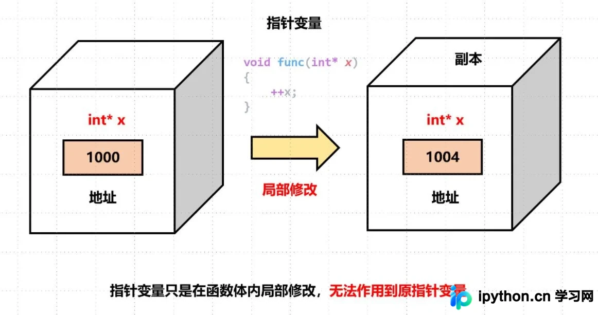 C++指针的引用(*&)详解:实现局部作用域外的指针修改