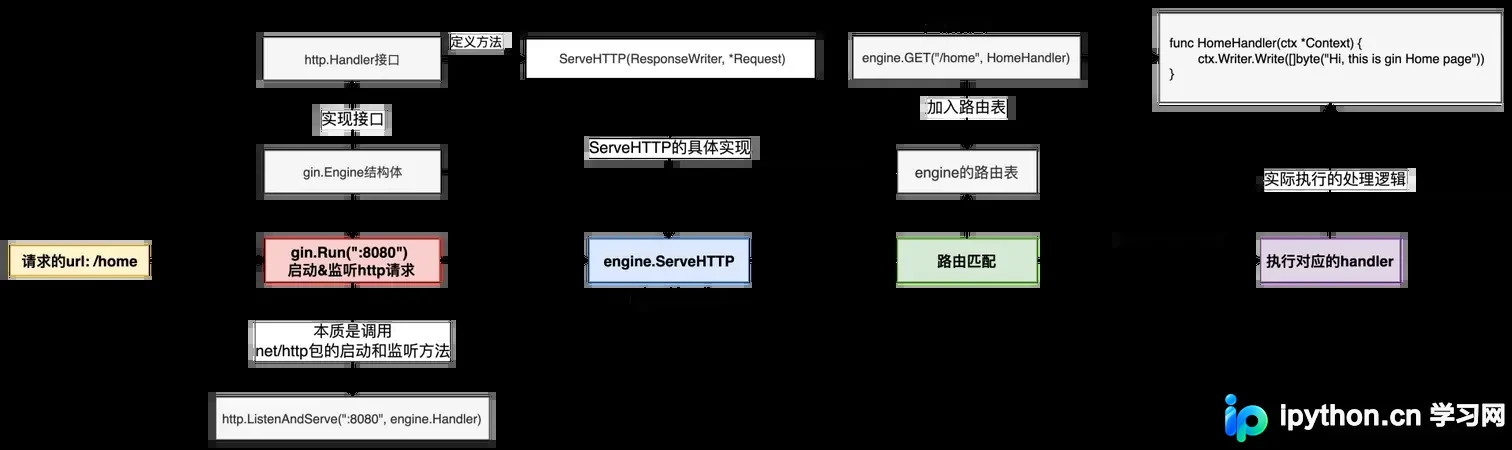 深入理解 Go Gin 框架中 Context 的 Request 和 Writer 对象