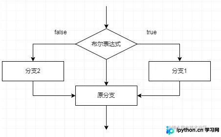 Go 语言分支控制：if 与 switch 语法详解
