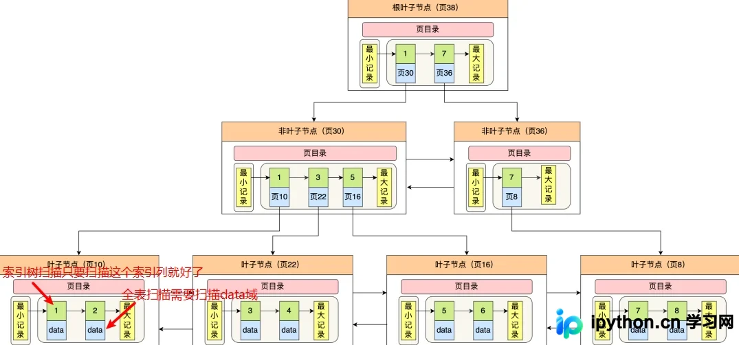 MySQL全表扫描与索引树扫描（index）的区别解析