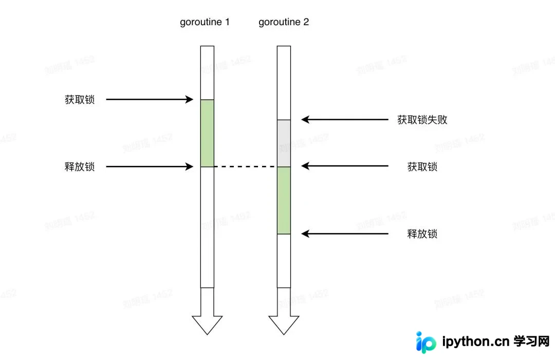Go 语言 Mutex 互斥锁:核心原理、使用场景与避坑指南