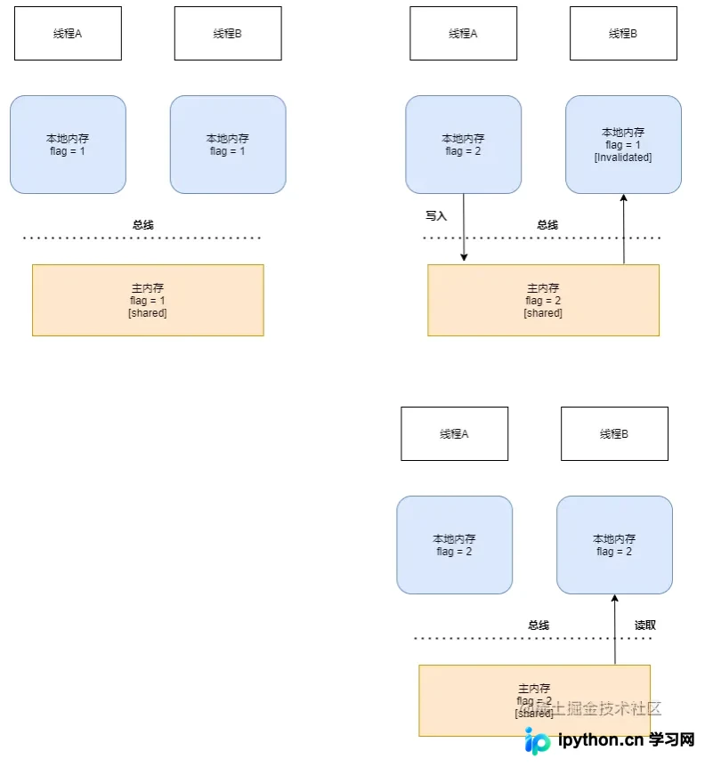 Java中volatile关键字实现可见性的原理与演示