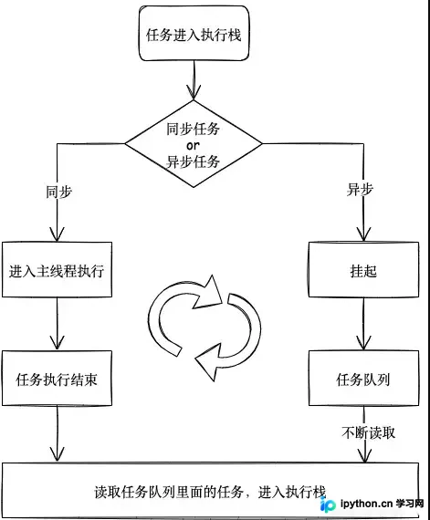 深入解析 JavaScript 事件循环:宏任务与微任务的执行顺序