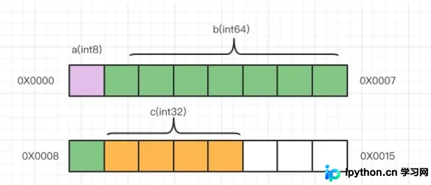 Golang结构体内存布局与对齐优化实战