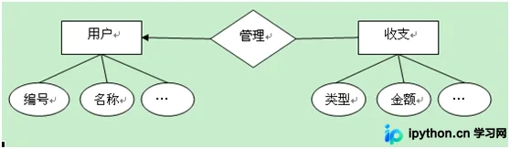 SQL Server 数据库设计指南：从 E-R 图到三范式落地