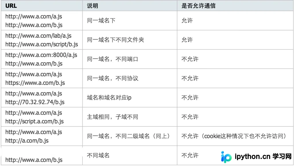 JavaScript 跨域解决方案详解:从经典到现代实践