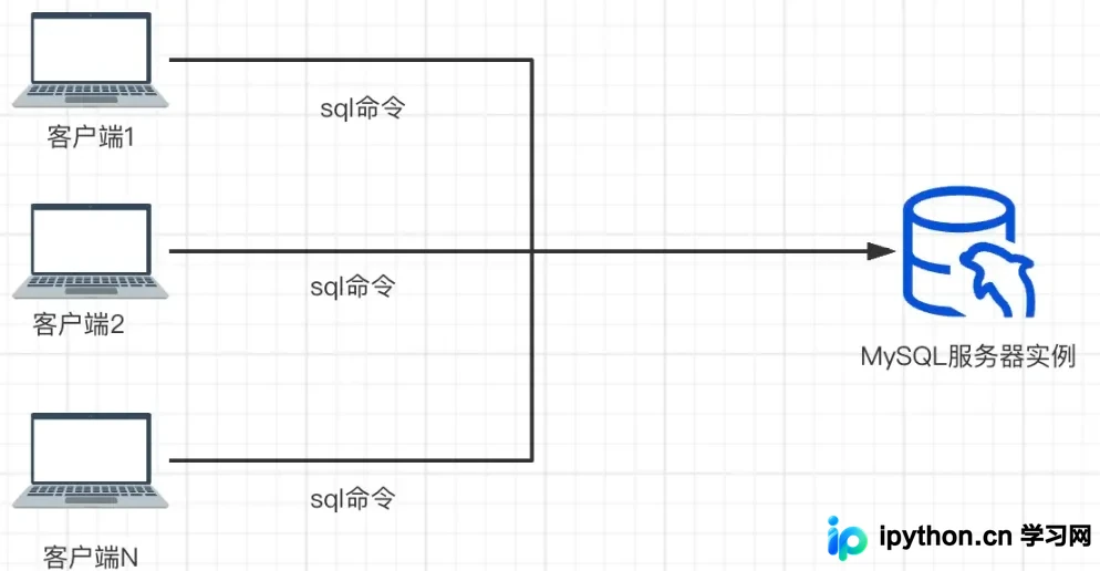 详解MySQL客户端/服务器运行架构与连接原理