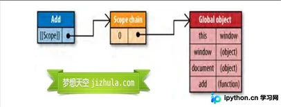 JavaScript作用域与作用域链深度解析及优化技巧
