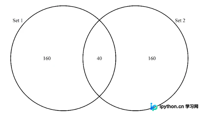 R语言VennDiagram包：从基础绘制到自定义美化实战