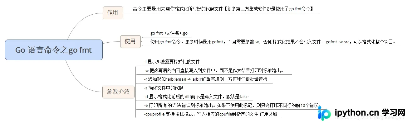 Go语言fmt命令详解：格式化、重写与批量处理