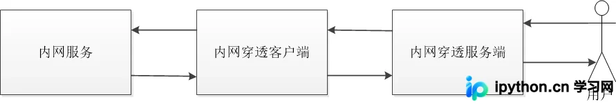 Java基于Socket模拟实现内网穿透:原理与黑盒代码解析