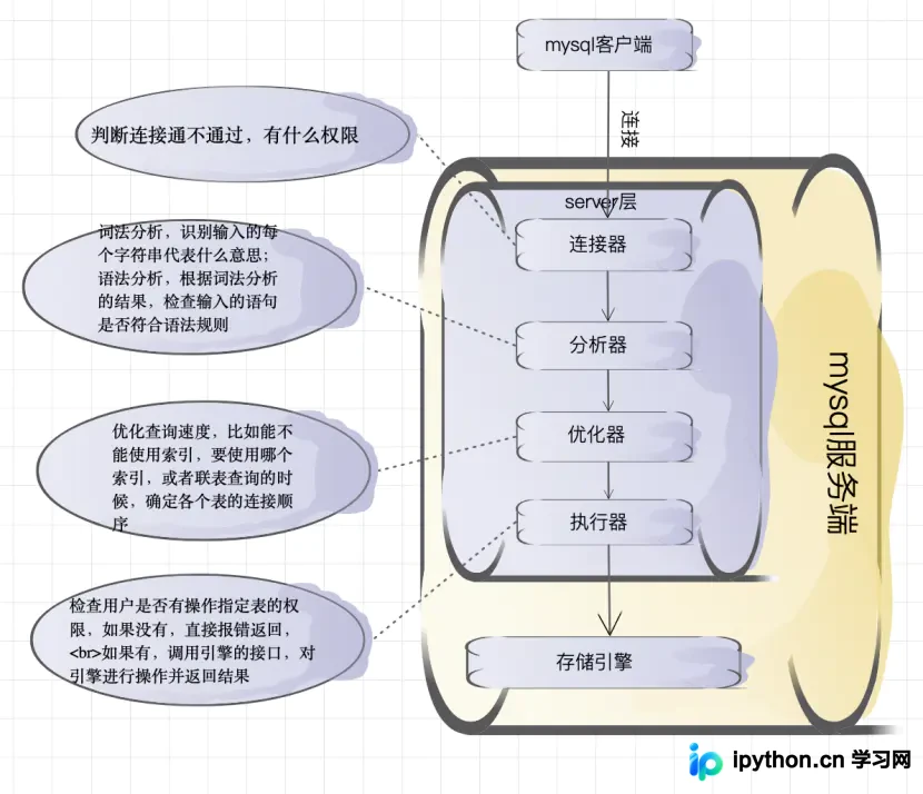 MySQL InnoDB 架构详解：Redo Log 与 Binlog 的区别、协同及配置
