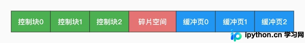 MySQL InnoDB Buffer Pool 运行机制与调优详解