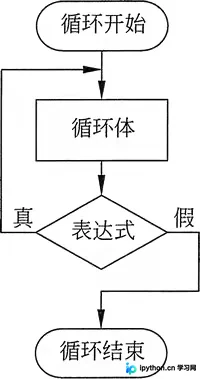 C语言循环结构详解：break、continue与四种循环用法
