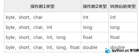 Java基础:数据类型与变量详解(自动/强制转换及实战示例)
