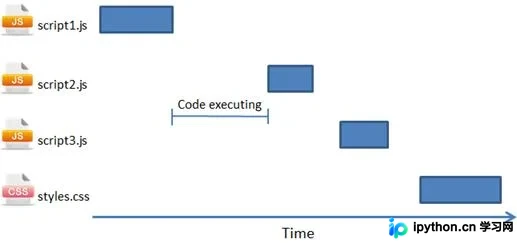 JavaScript 性能优化：解决脚本阻塞与加载策略