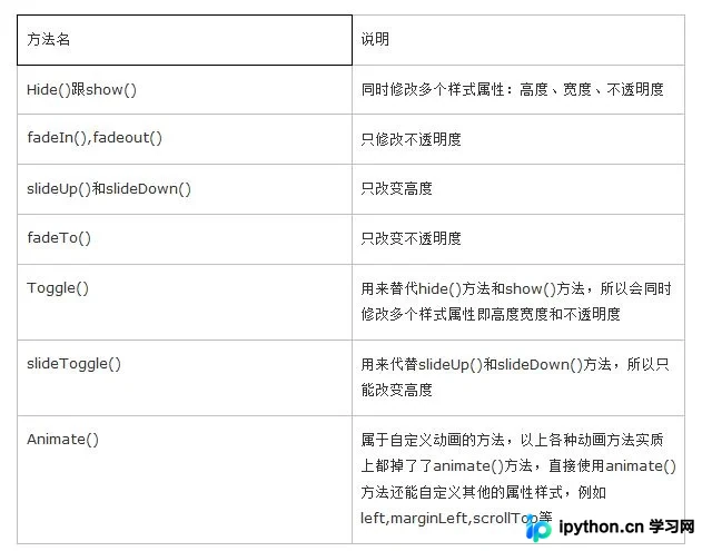 jQuery 动画效果实现指南：方法、参数与控制技巧