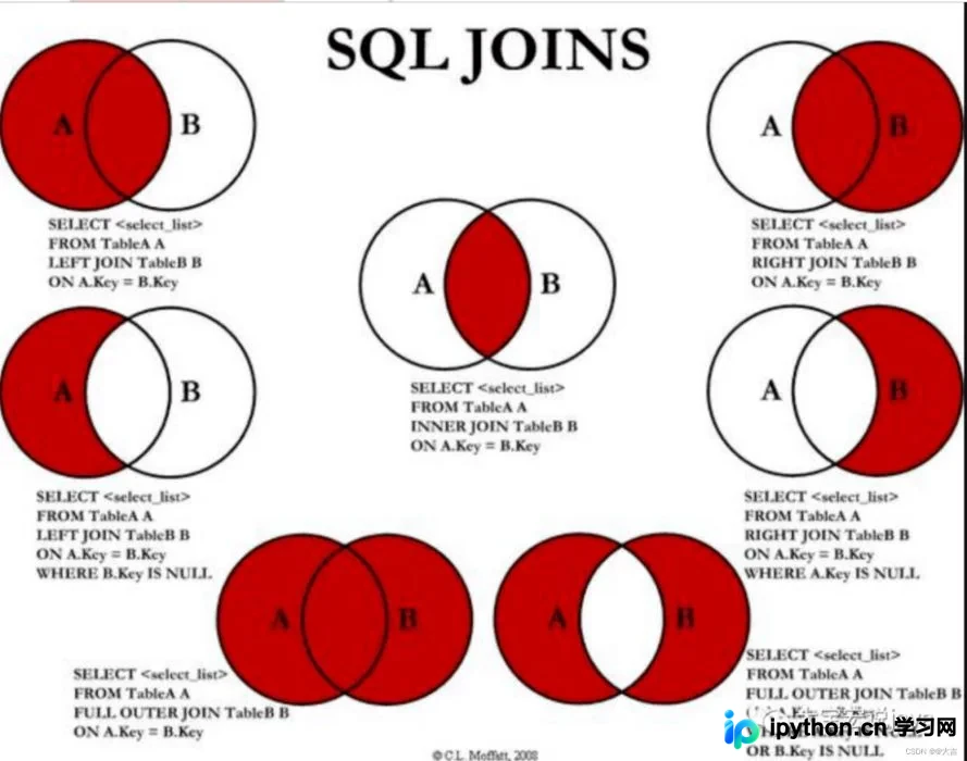 MySQL中Inner Join与Left Join在Update操作中的区别及性能优化