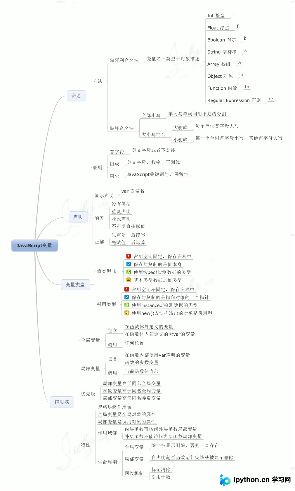 JavaScript 基础知识核心笔记：执行机制、变量与作用域详解