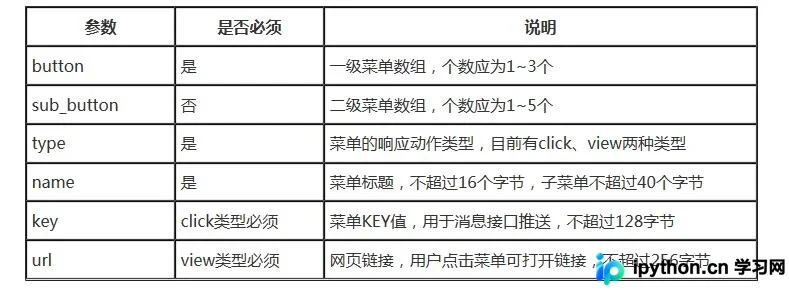 PHP开发微信服务号自定义菜单：创建、响应与查询指南