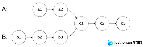 C++实现相交链表与反转链表算法详解