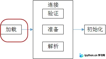 深入理解Java类加载与卸载机制：从ClassLoader到内存回收