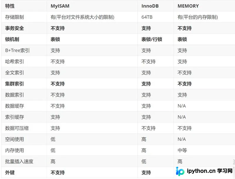 MySQL 数据库性能优化：从存储引擎到 SQL 编写的实战指南