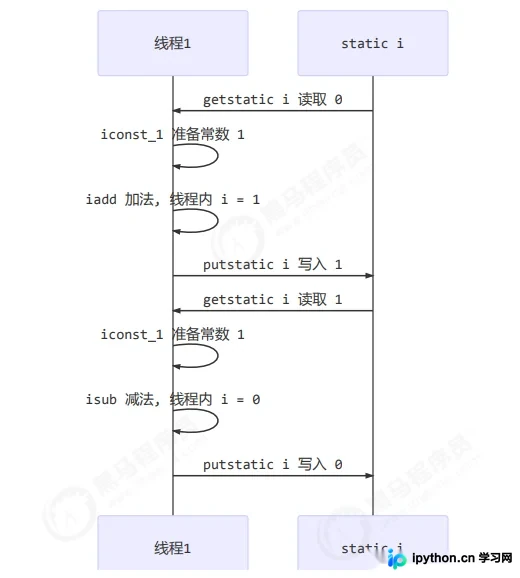 Java多线程原子性、可见性与有序性深度解析