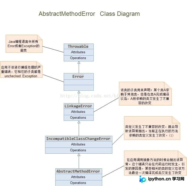 Java AbstractMethodError 异常原因详解与案例解析