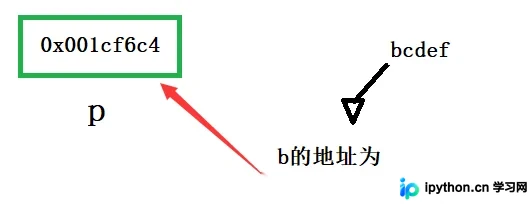 C语言指针进阶：从字符指针到回调函数的核心逻辑与实战