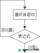 C++ do-while循环与循环嵌套详解