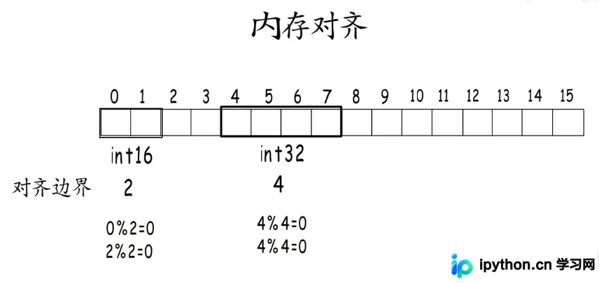 Go 语言内存对齐原理、边界计算与结构体优化