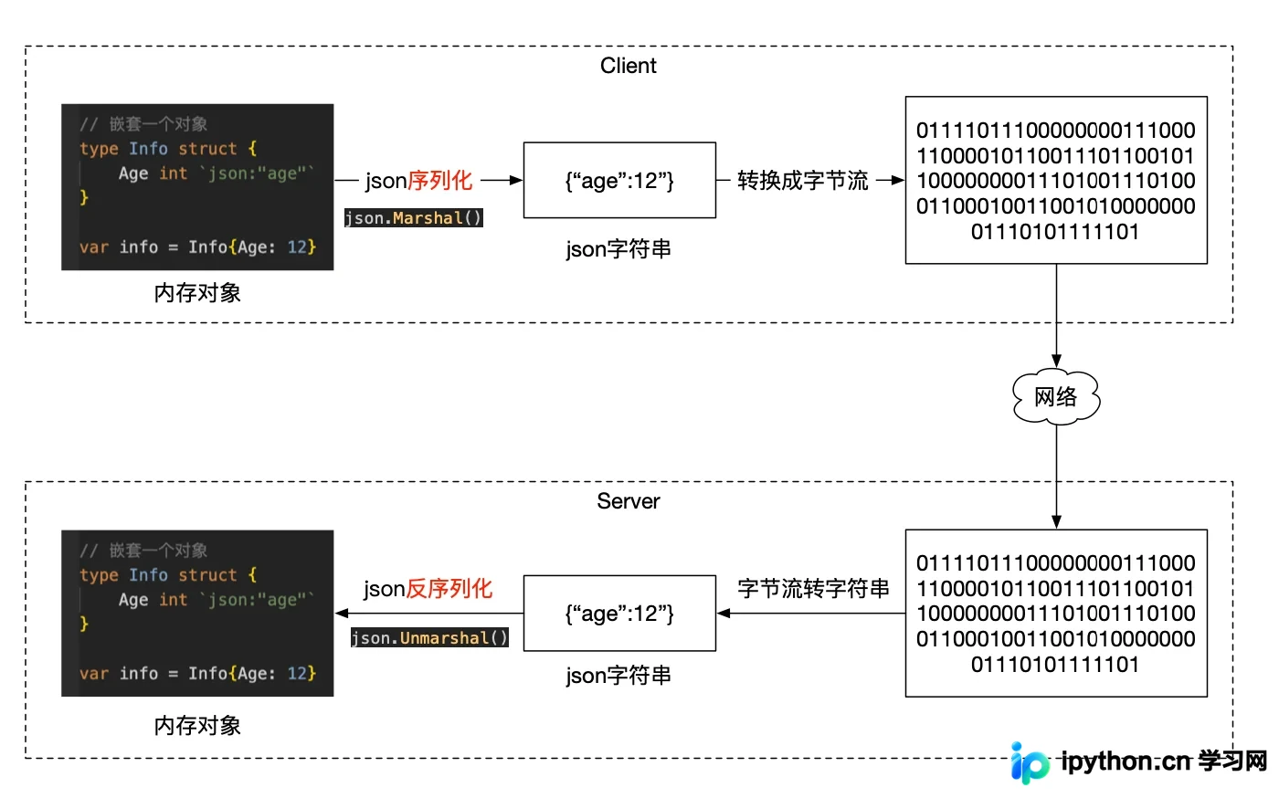 Go语言解析JSON的三种常用方式与实战代码
