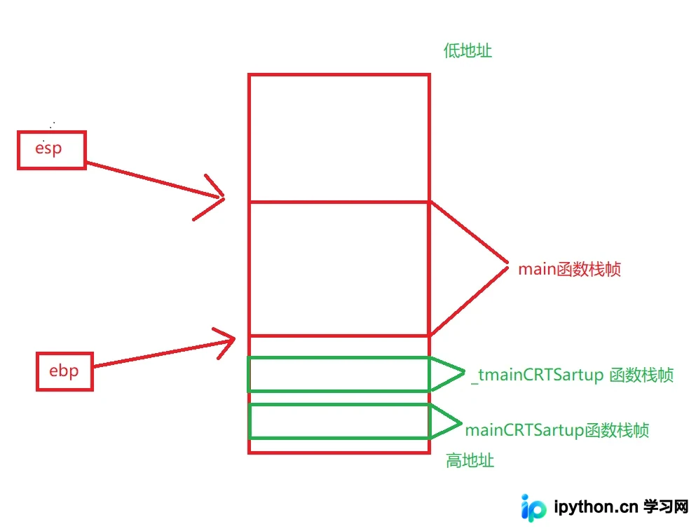 C语言函数栈帧的创建与销毁：汇编视角详解