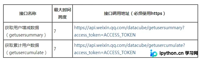 PHP 调用微信数据统计接口方法详解