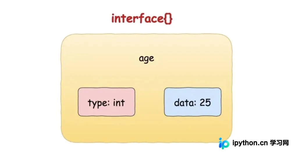 Golang interface{} 判空陷阱：为何 v == nil 可能返回 false