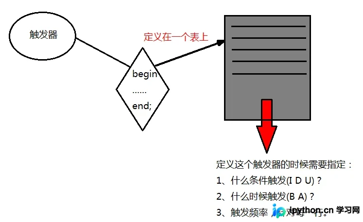MySQL触发器Trigger使用指南:原理、创建与管理