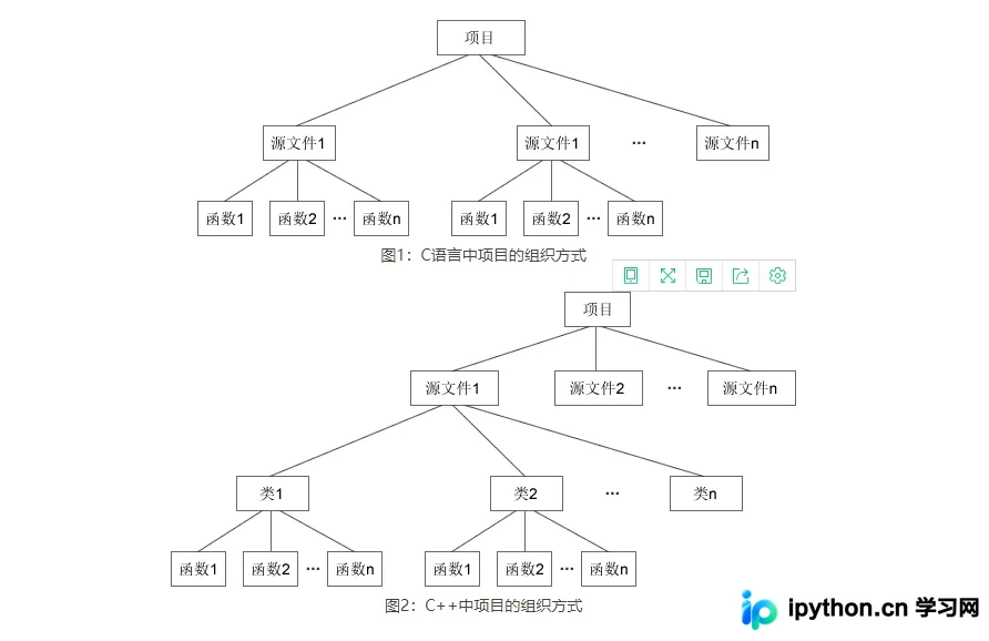 C++类与对象基础：从结构体到面向对象编程的进阶