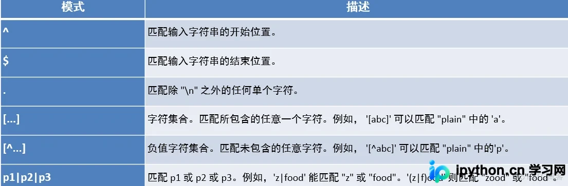 MySQL DQL正则表达式REGEXP使用详解