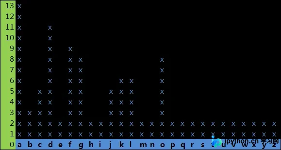 C语言统计输入字符各字母频率并生成直方图