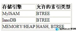 MySQL数据库性能优化：索引原理、创建与存储引擎选择