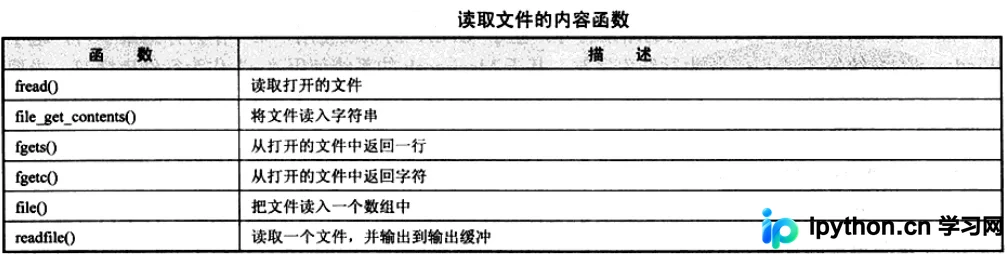 PHP文件读写操作核心函数详解
