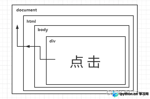 图解 JavaScript 事件流：冒泡、捕获与 DOM3 阶段解析