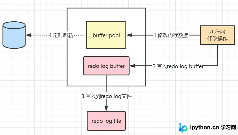 MySQL InnoDB引擎核心日志解析：Redo Log、Undo Log与两阶段提交